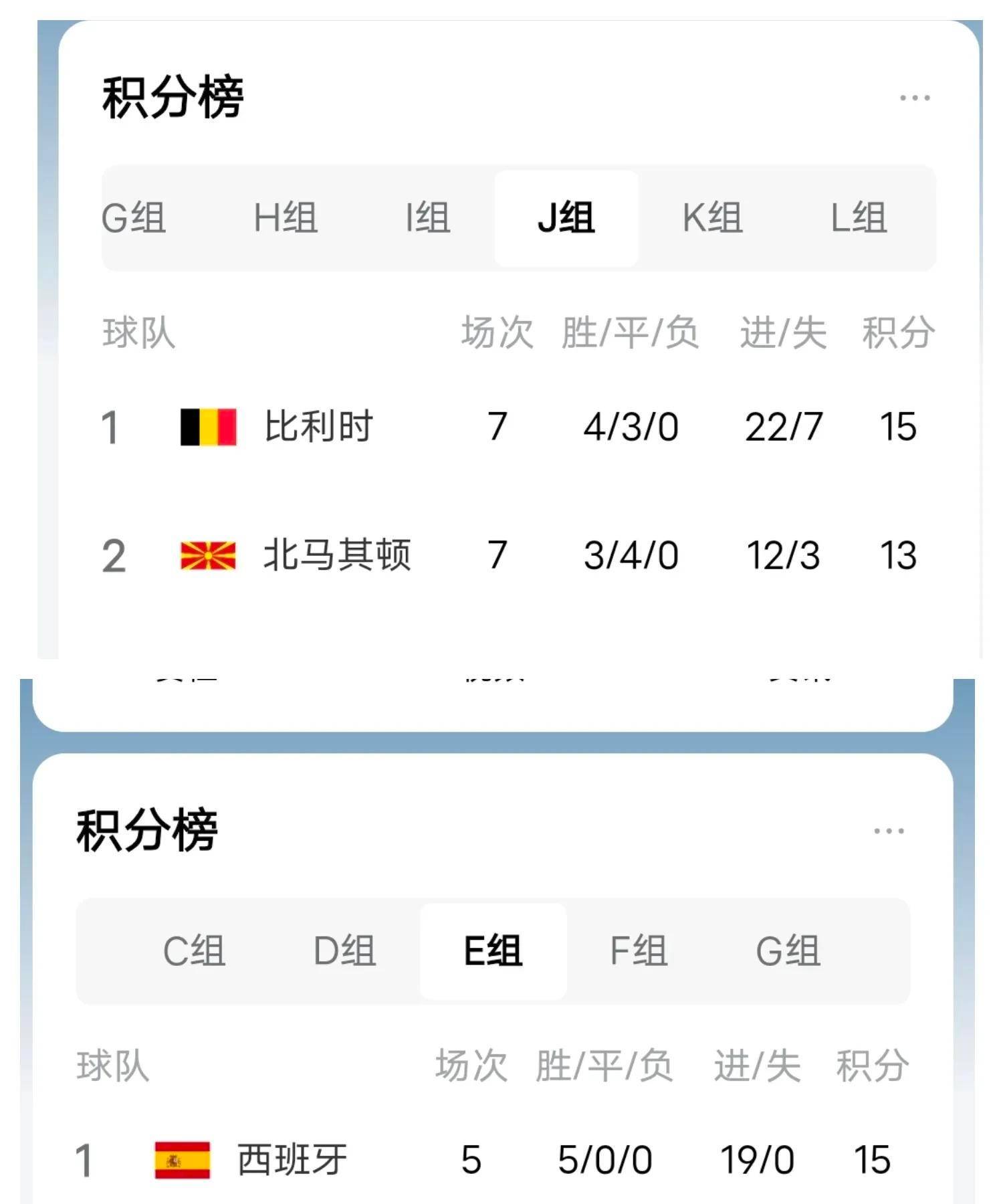 西班牙队取得连胜稳坐小组第一 西班牙队取得连胜稳坐小组第一
